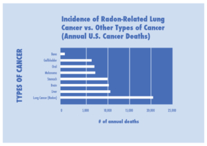 Incidence of Radon Related Lung Cancer